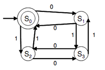 1015_Design an automaton that accepts only even numbers.png